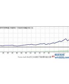 Forex Jack Bot外汇EA赢利能力强一年20倍!