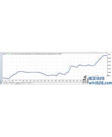 EarlyOpenTrend EA1.2开放趋势智能交易系统下载!