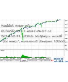 Waddah Attar Win外汇玫瑰系统EA下载
