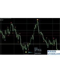 3 Level ZZ SEMAfor外汇交易系统下载