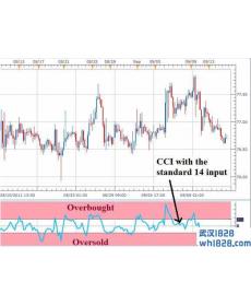 CCI顺势指标的参数设置下载