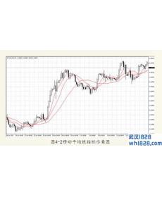 4.1.2移动平均线指标Moving Average