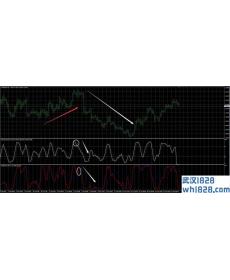 KDJ随机指标的顶背离和死叉下载