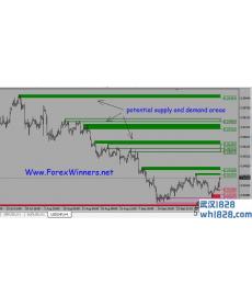一个好用的支持阻力MT4指标下载!
