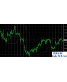 Donchian Channel唐奇安通道指标下载