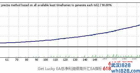 Get Lucky EA总净利润很高外汇EA下载