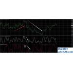 KDJ随机指标的顶背离和死叉下载