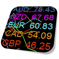 MT5-Currency Strength Meter Pro Graph for MT5